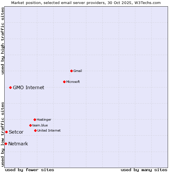 Market position of GMO Internet vs. Setcor vs. Netmark