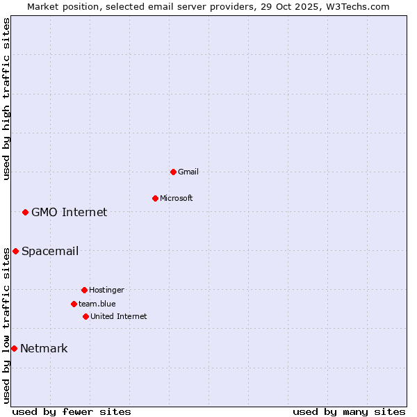 Market position of GMO Internet vs. Spacemail vs. Netmark
