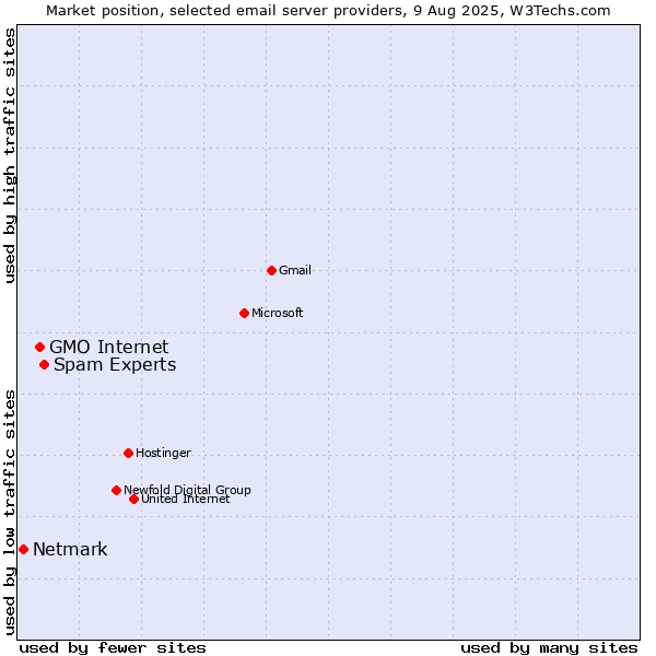 Market position of Spam Experts vs. GMO Internet vs. Netmark