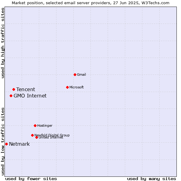 Market position of Tencent vs. GMO Internet vs. Netmark