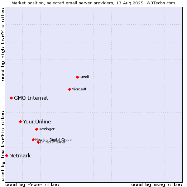 Market position of Your.Online vs. GMO Internet vs. Netmark