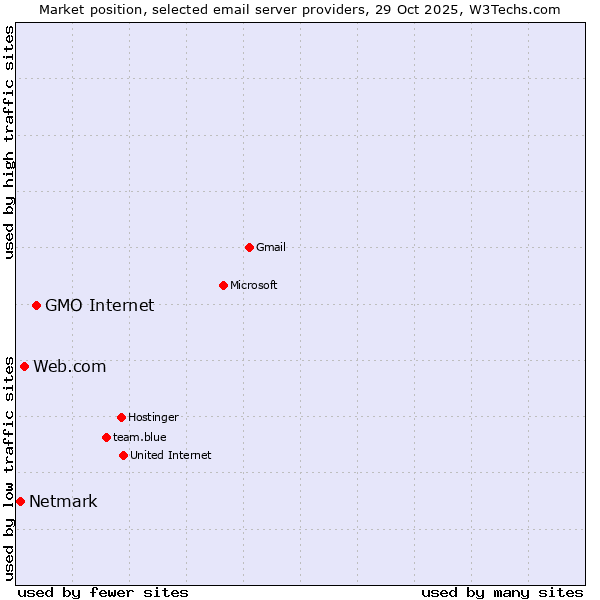 Market position of GMO Internet vs. Web.com vs. Netmark