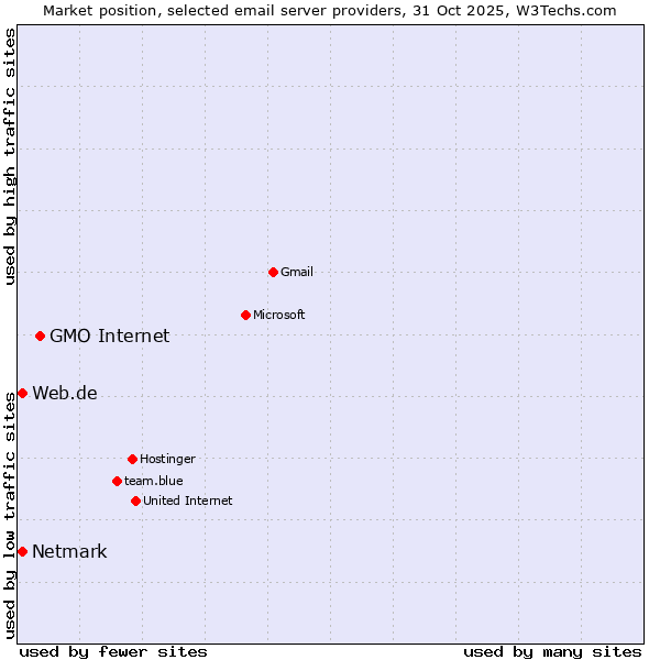 Market position of GMO Internet vs. Netmark vs. Web.de