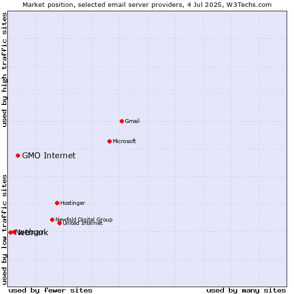 Market position of GMO Internet vs. webgo vs. Netmark