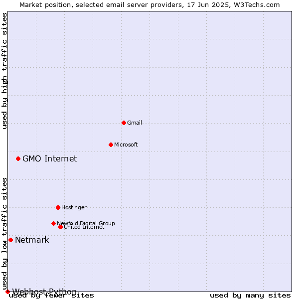 Market position of GMO Internet vs. Netmark vs. Webhost Python