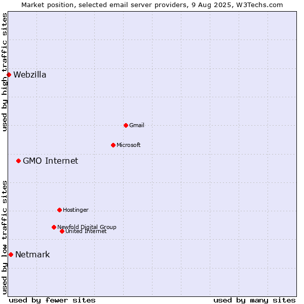 Market position of GMO Internet vs. Netmark vs. Webzilla