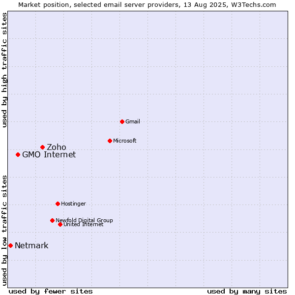 Market position of Zoho vs. GMO Internet vs. Netmark