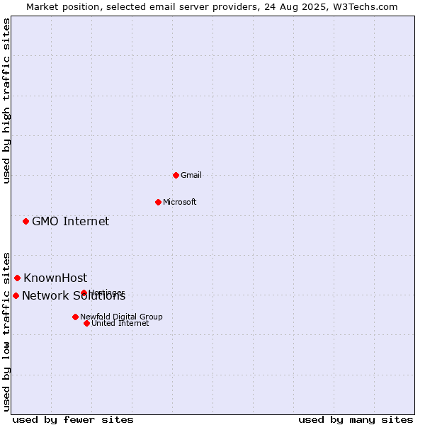 Market position of GMO Internet vs. KnownHost vs. Network Solutions