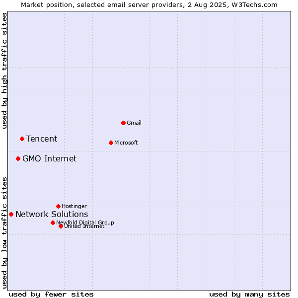 Market position of Tencent vs. GMO Internet vs. Network Solutions