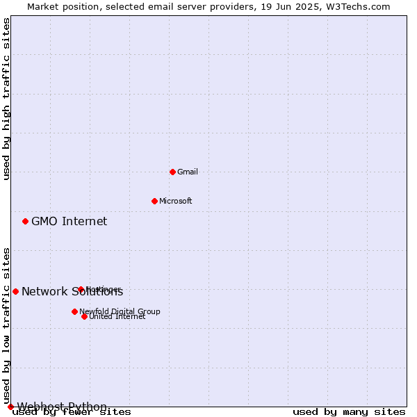Market position of GMO Internet vs. Network Solutions vs. Webhost Python
