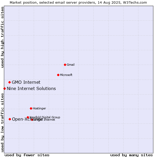 Market position of Open-Xchange vs. GMO Internet vs. Nine Internet Solutions