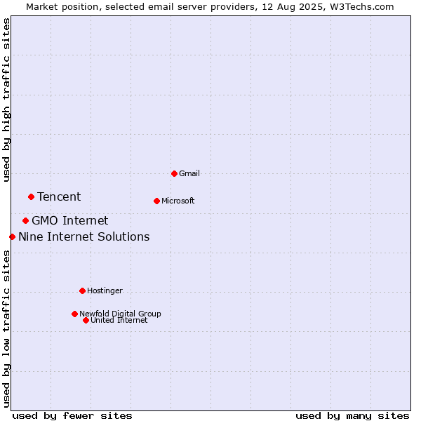 Market position of Tencent vs. GMO Internet vs. Nine Internet Solutions