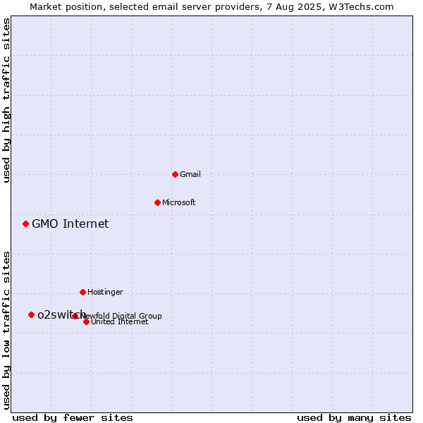 Market position of o2switch vs. GMO Internet