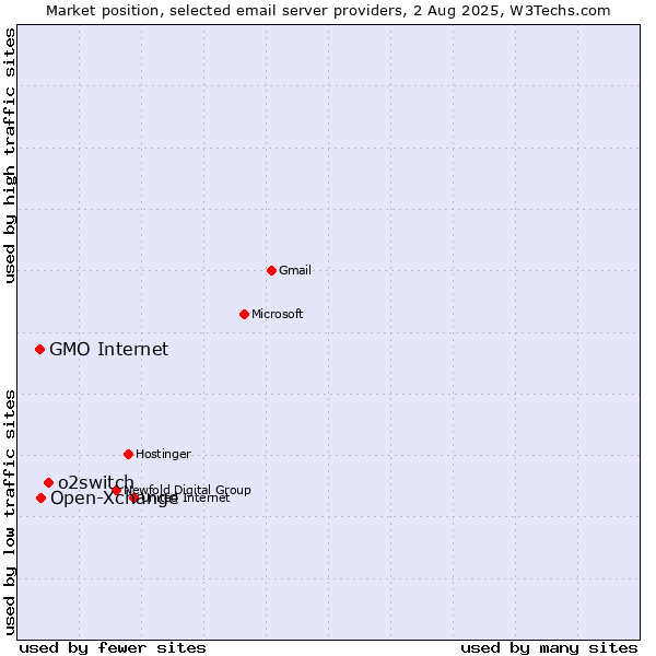 Market position of o2switch vs. Open-Xchange vs. GMO Internet