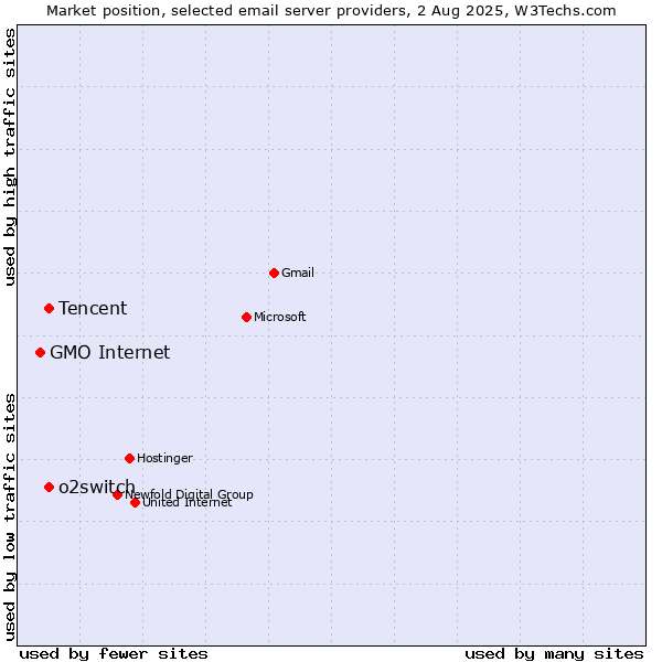 Market position of Tencent vs. o2switch vs. GMO Internet