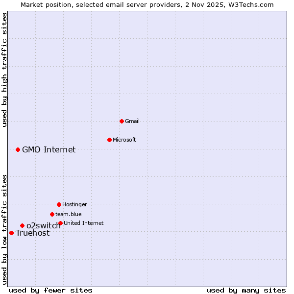 Market position of o2switch vs. GMO Internet vs. Truehost