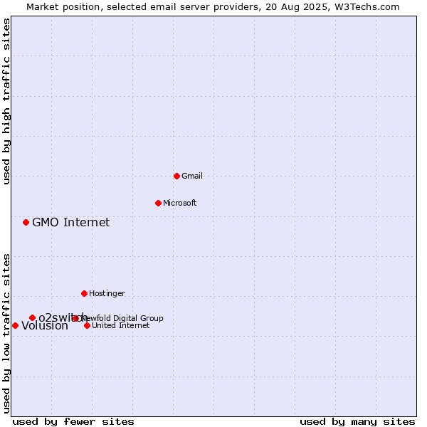 Market position of o2switch vs. GMO Internet vs. Volusion