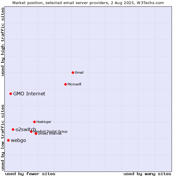 Market position of o2switch vs. GMO Internet vs. webgo