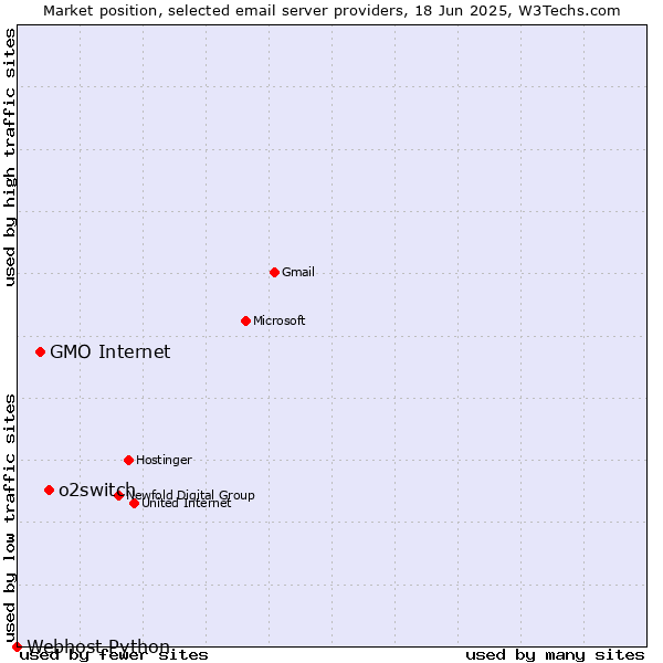 Market position of o2switch vs. GMO Internet vs. Webhost Python