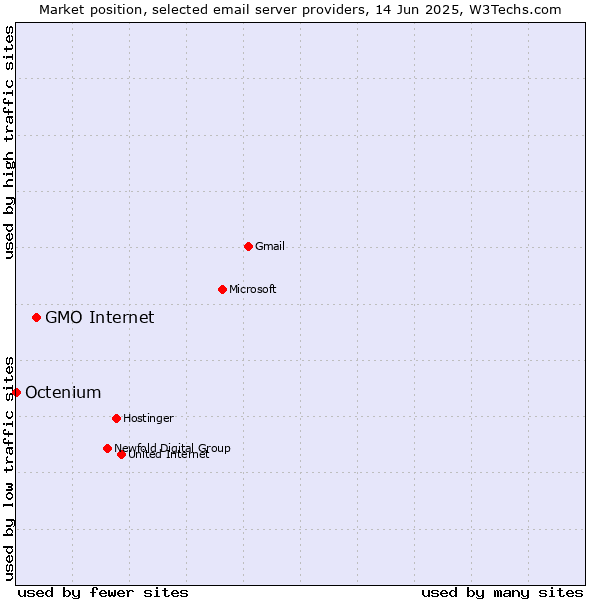 Market position of GMO Internet vs. Octenium
