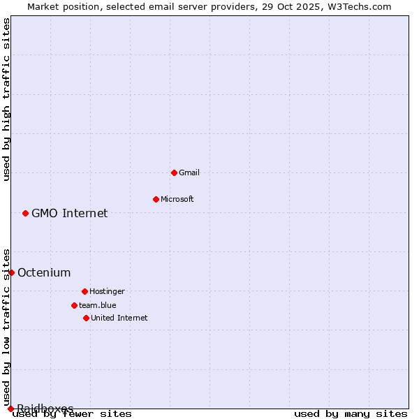 Market position of GMO Internet vs. Octenium vs. Raidboxes
