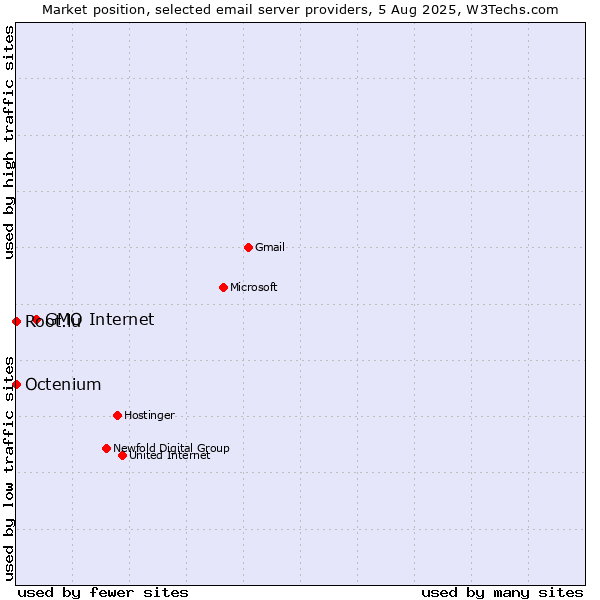 Market position of GMO Internet vs. Root.lu vs. Octenium