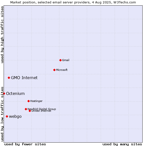 Market position of GMO Internet vs. webgo vs. Octenium