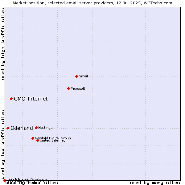 Market position of GMO Internet vs. Oderland vs. Webhost Python