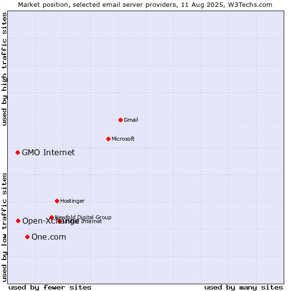 Market position of One.com vs. Open-Xchange vs. GMO Internet