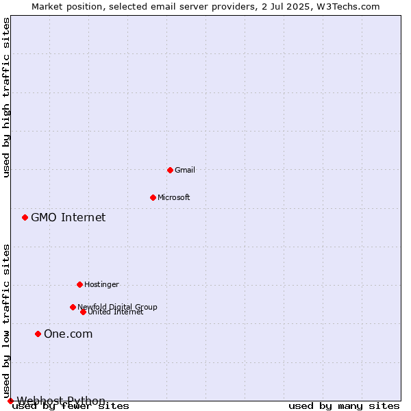 Market position of One.com vs. GMO Internet vs. Webhost Python