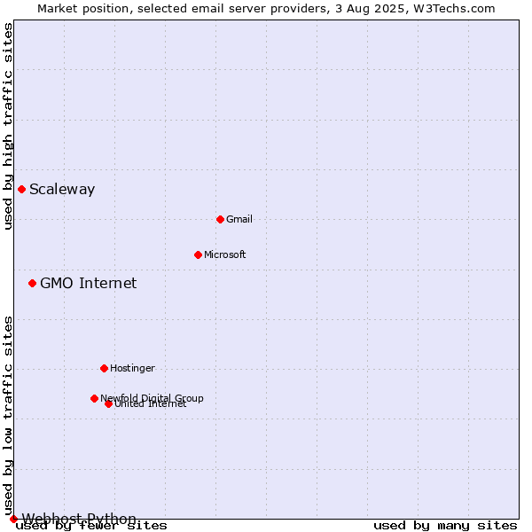 Market position of GMO Internet vs. Scaleway vs. Webhost Python