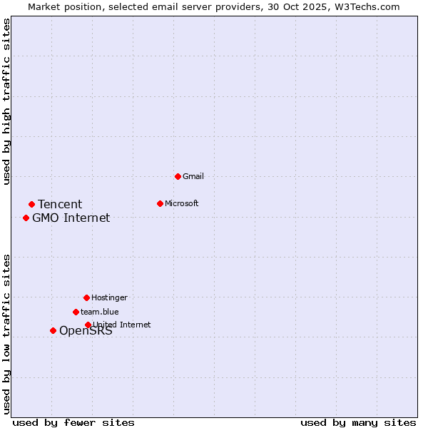 Market position of OpenSRS vs. Tencent vs. GMO Internet