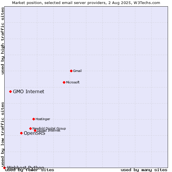 Market position of OpenSRS vs. GMO Internet vs. Webhost Python