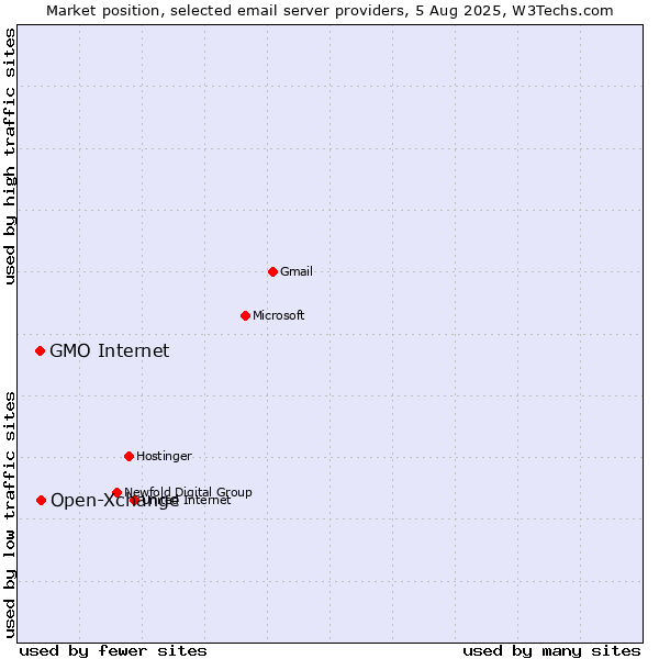 Market position of Open-Xchange vs. GMO Internet