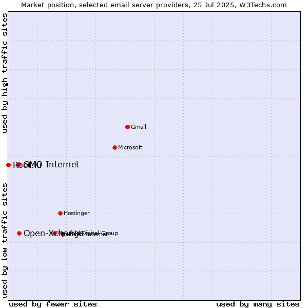 Market position of Open-Xchange vs. GMO Internet vs. Root.lu