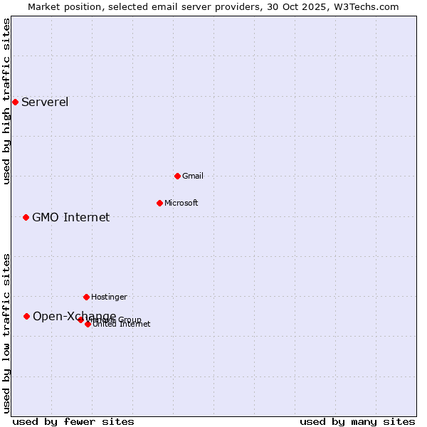 Market position of Open-Xchange vs. GMO Internet vs. Serverel