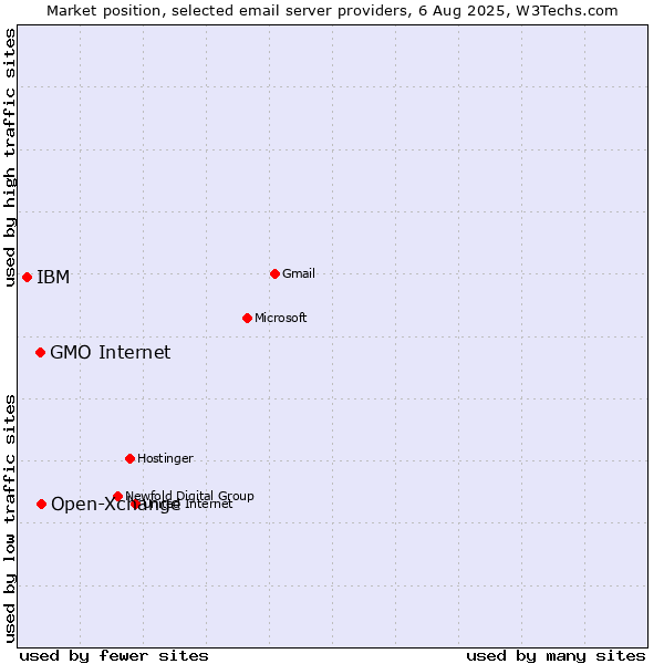 Market position of Open-Xchange vs. GMO Internet vs. IBM