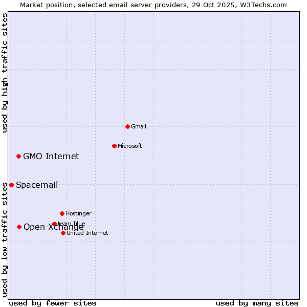Market position of Open-Xchange vs. GMO Internet vs. Spacemail