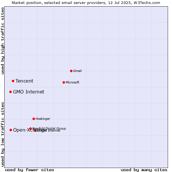 Market position of Tencent vs. Open-Xchange vs. GMO Internet