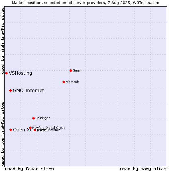 Market position of Open-Xchange vs. GMO Internet vs. VSHosting