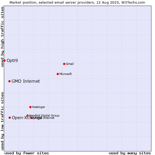 Market position of Open-Xchange vs. GMO Internet vs. Opti9