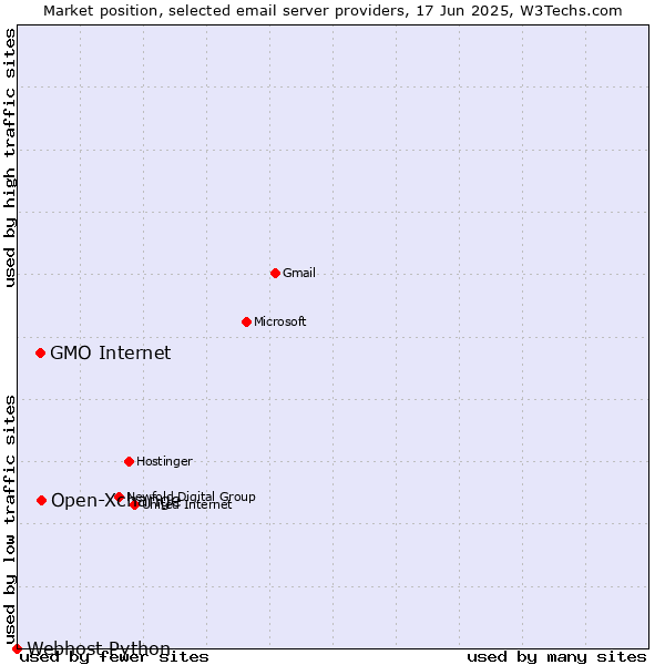 Market position of Open-Xchange vs. GMO Internet vs. Webhost Python