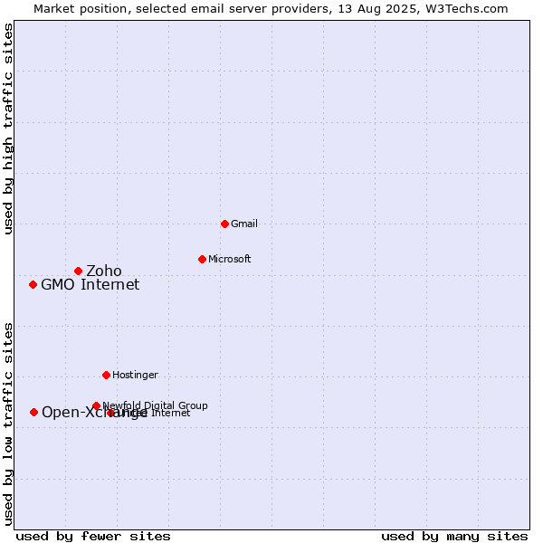 Market position of Zoho vs. Open-Xchange vs. GMO Internet