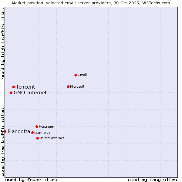 Market position of Tencent vs. GMO Internet vs. Planeetta