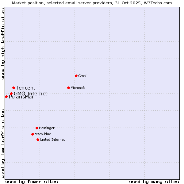 Market position of Tencent vs. GMO Internet vs. PolarisMail