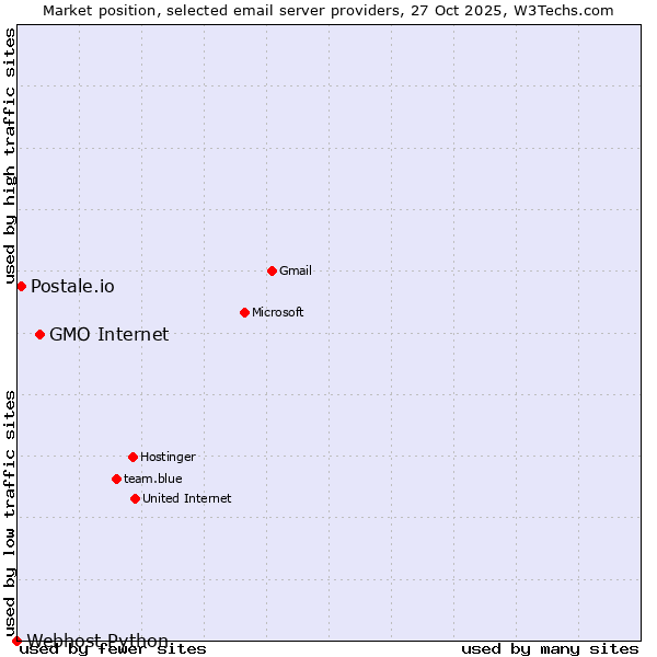 Market position of GMO Internet vs. Postale.io vs. Webhost Python