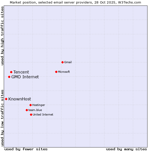 Market position of Tencent vs. GMO Internet vs. KnownHost