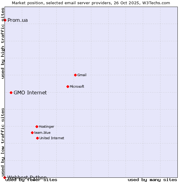 Market position of GMO Internet vs. Prom.ua vs. Webhost Python