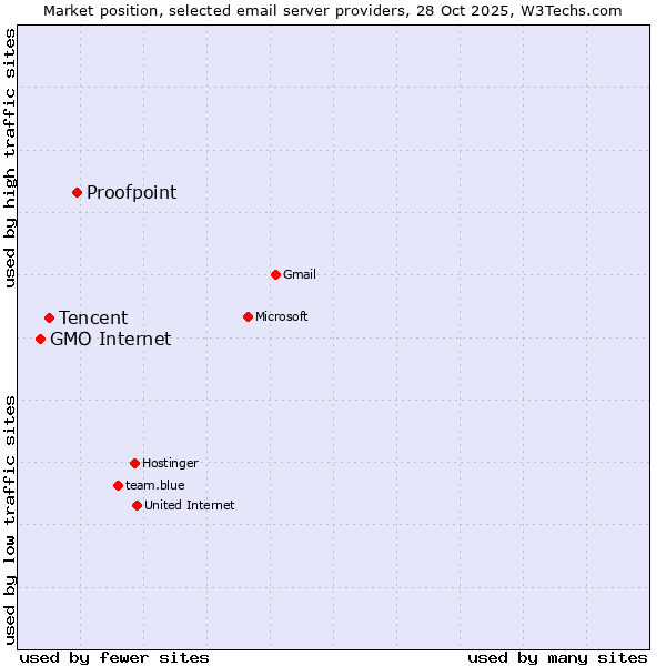 Market position of Proofpoint vs. Tencent vs. GMO Internet