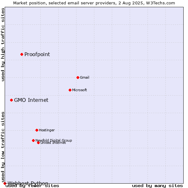 Market position of Proofpoint vs. GMO Internet vs. Webhost Python